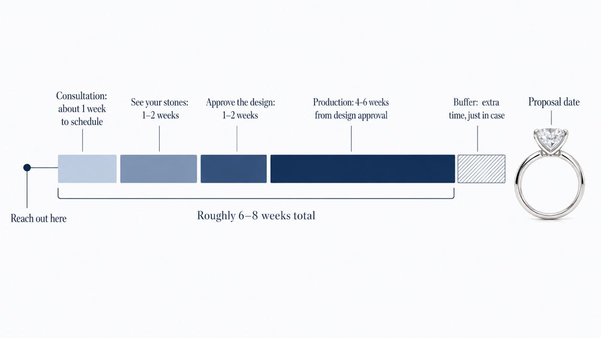 A horizontal timeline running right to left from a proposal date, showing four stages: production four to six weeks, design approval one to two weeks, stone selection one to two weeks, and consultation about one week, with a buffer zone before the proposal.