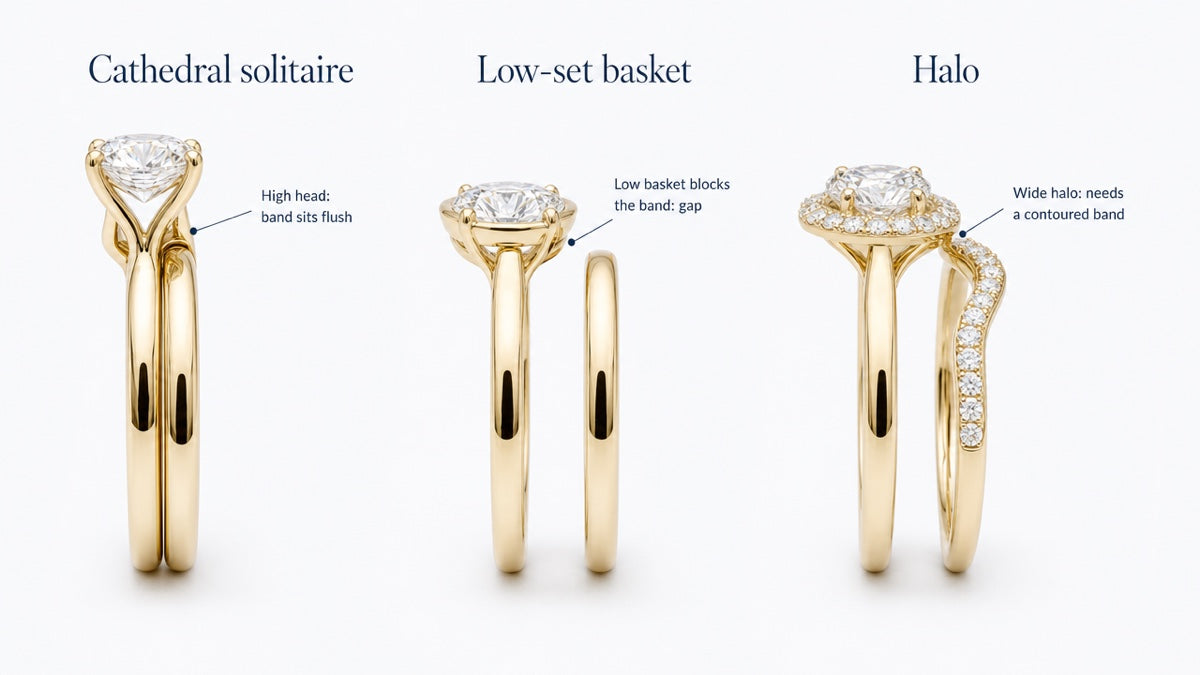 Side-profile comparison of three engagement rings, each paired with a straight wedding band: a high cathedral setting with the band sliding underneath flush, a low-set basket where the gallery meets the band, and a halo setting with a curved contour band hugging it.