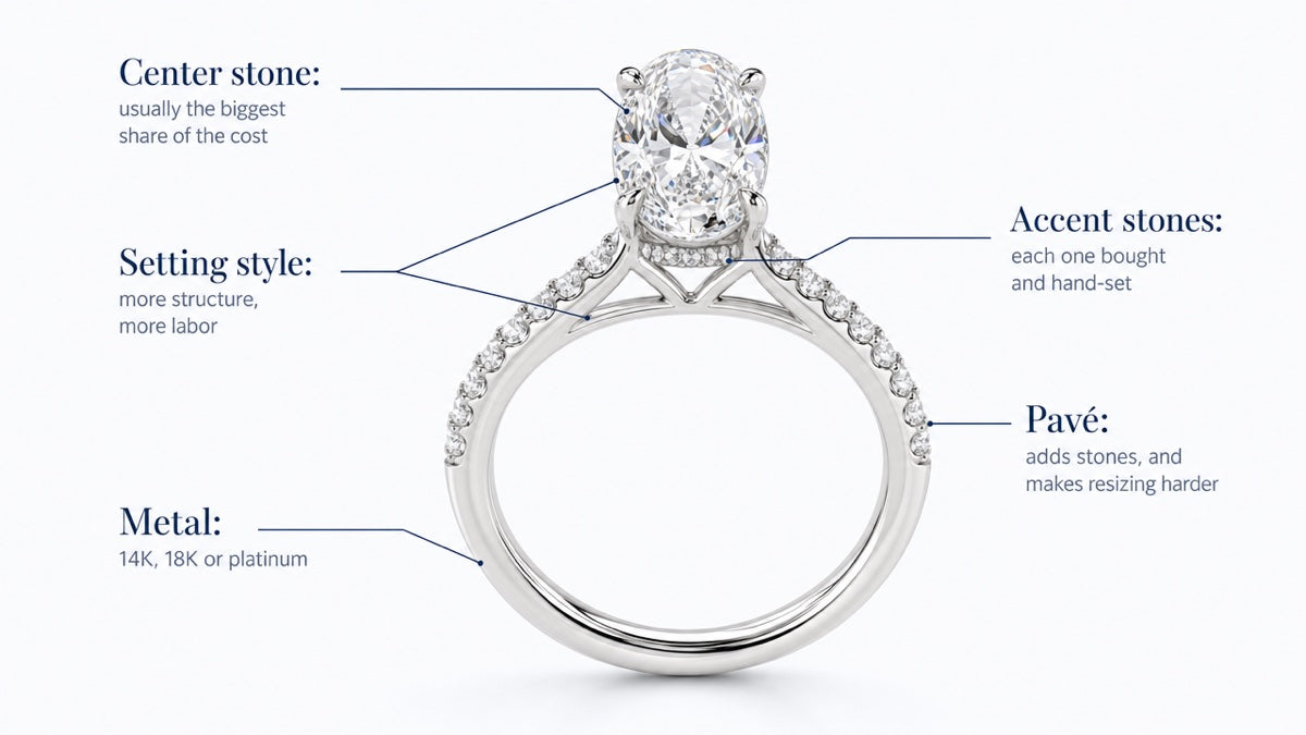 Side-profile illustration of an engagement ring with a faceted center diamond in prongs, a hidden halo under it, and a pavé band, with callouts labeling each part as a cost driver.