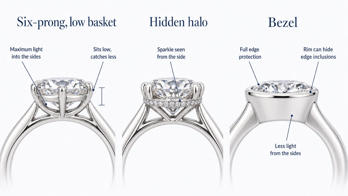 Side-profile cutaways of a low-set six-prong basket, a hidden halo and a bezel setting, each with callouts about size, protection and light.