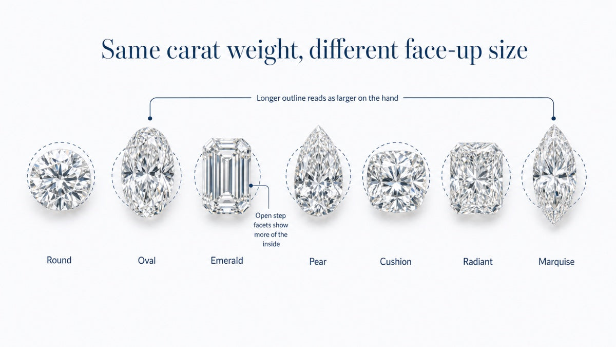 Seven diamond shapes drawn face-up at the same carat weight, showing that ovals, pears and marquises look longer and larger than a round.