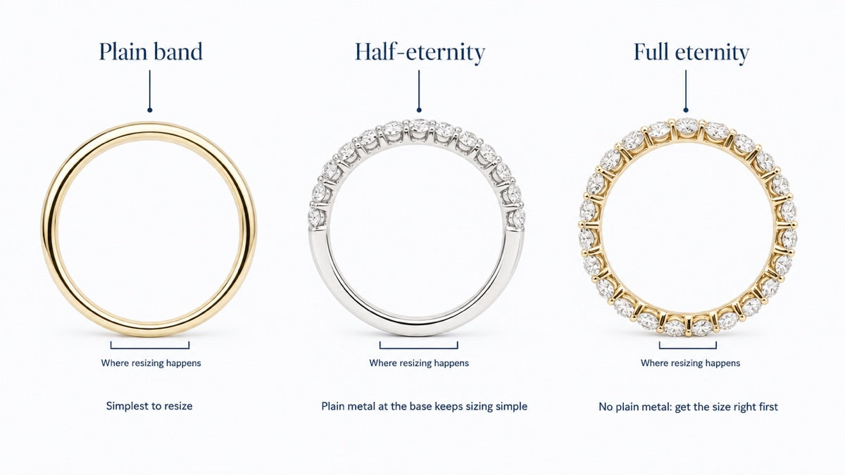 Three ring bands shown in side profile: a plain band, a half-eternity band and a full eternity band, with the resizing area at the base highlighted.