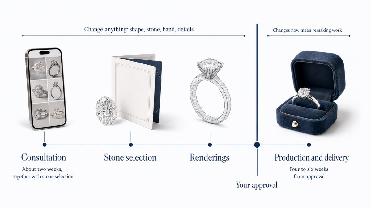 A horizontal four-stage timeline from consultation to delivery, shaded to show changes are easy through the rendering stage and harder once production begins.
