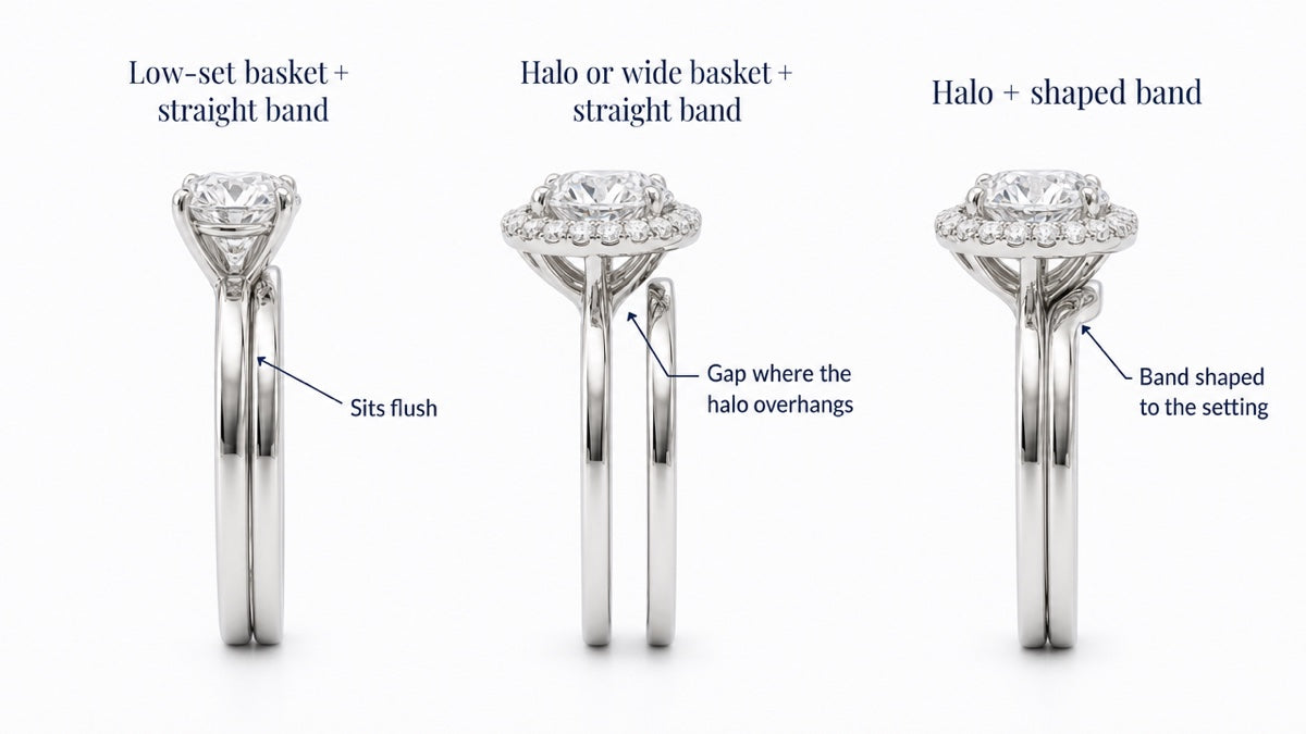 Side profile of three ring pairs showing how a low basket, a halo and a contoured band affect wedding band fit.
