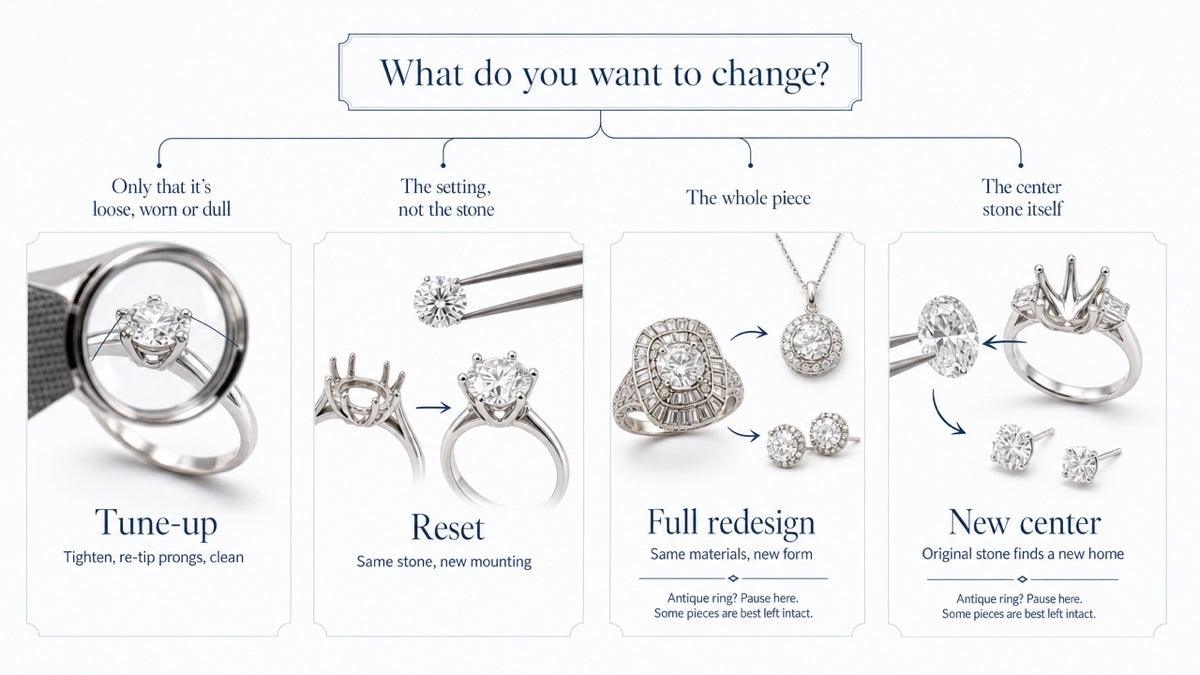 Decision flow starting from 'What do you want to change?' branching to tune-up, reset, full redesign or new center stone.