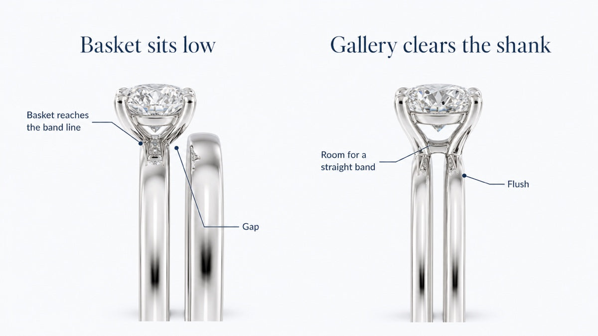 Two side-profile drawings of a solitaire engagement ring with a straight band beside it. On the left, a low basket reaches the band line and leaves a gap. On the right, a raised gallery lets the band slide underneath with no gap.
